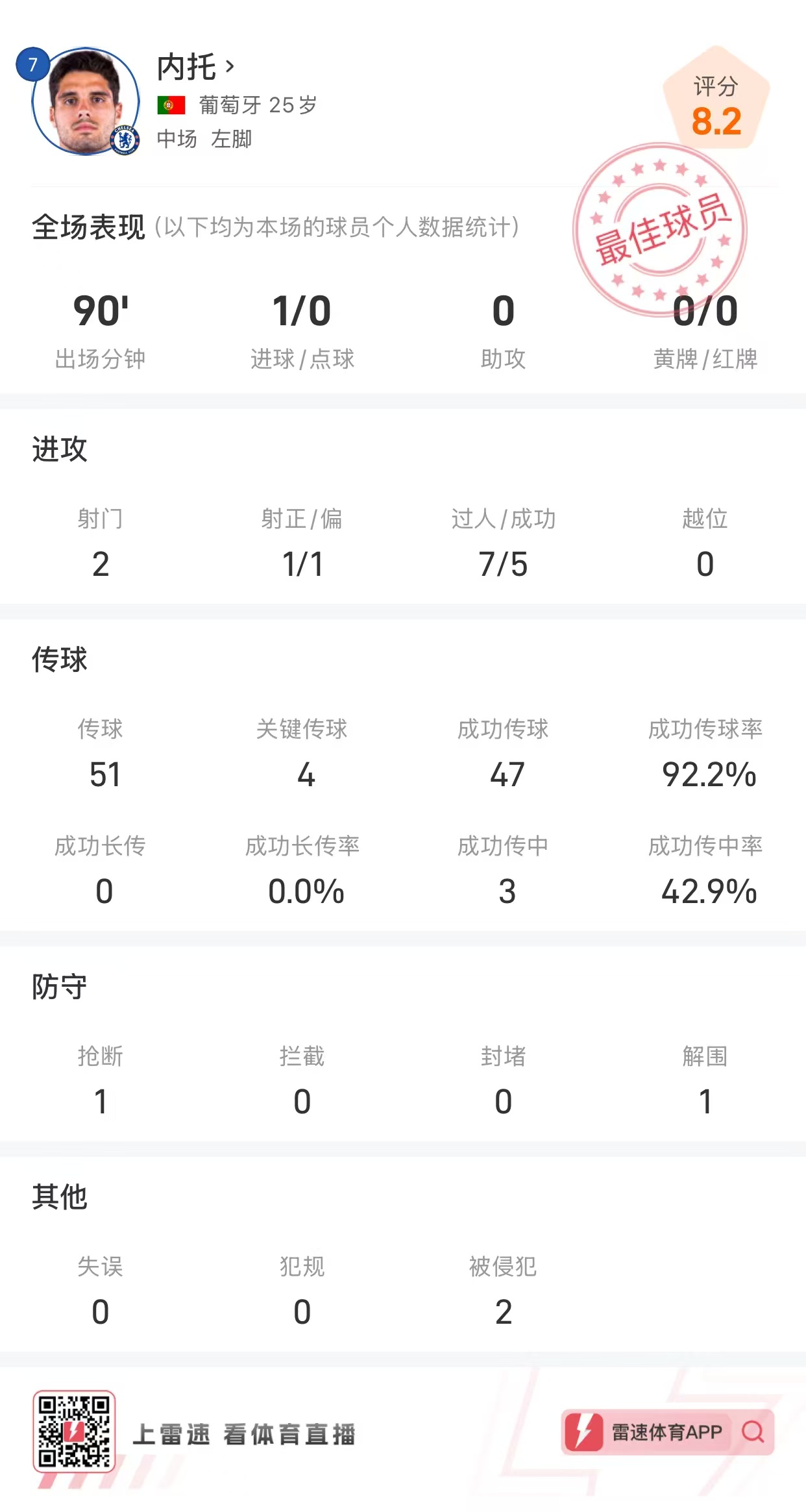 切尔西门将多次救险，当选全场最佳球员，注意积分.的简单介绍